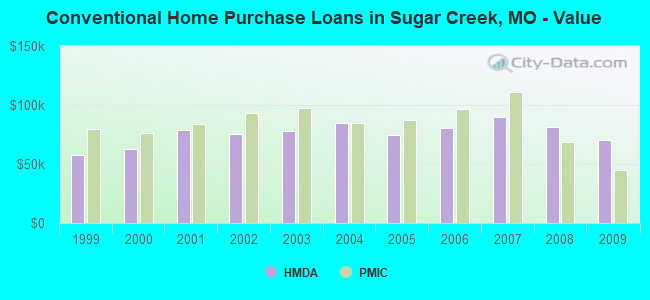 Conventional Home Purchase Loans in Sugar Creek, MO - Value