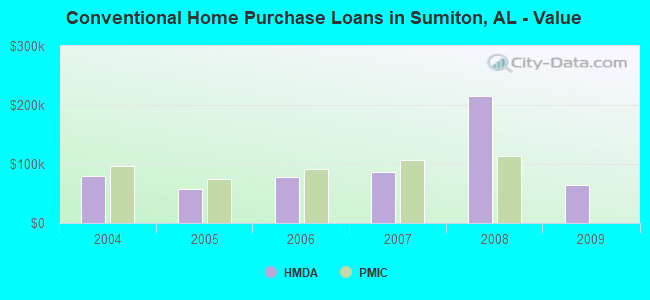 Conventional Home Purchase Loans in Sumiton, AL - Value