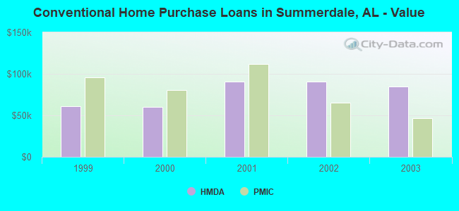 Conventional Home Purchase Loans in Summerdale, AL - Value