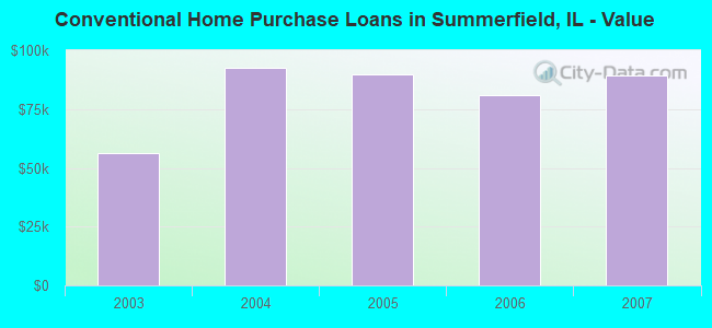 Conventional Home Purchase Loans in Summerfield, IL - Value