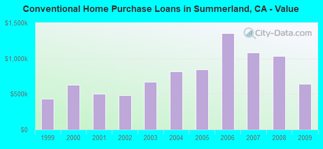 Conventional Home Purchase Loans in Summerland, CA - Value