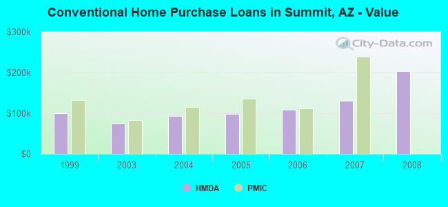 Conventional Home Purchase Loans in Summit, AZ - Value