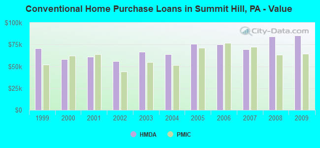 Conventional Home Purchase Loans in Summit Hill, PA - Value
