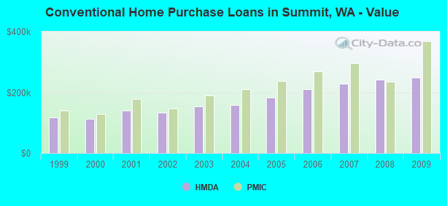 Conventional Home Purchase Loans in Summit, WA - Value
