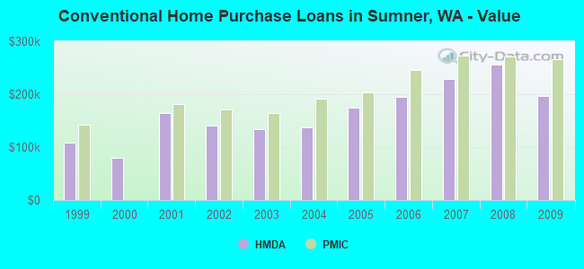 Conventional Home Purchase Loans in Sumner, WA - Value