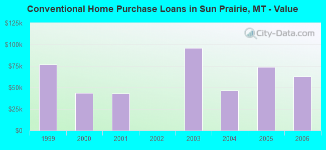 Conventional Home Purchase Loans in Sun Prairie, MT - Value