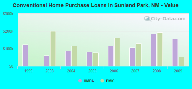 Conventional Home Purchase Loans in Sunland Park, NM - Value