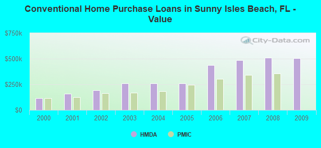 Conventional Home Purchase Loans in Sunny Isles Beach, FL - Value