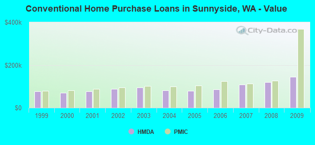 Conventional Home Purchase Loans in Sunnyside, WA - Value
