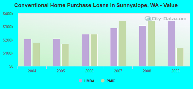 Conventional Home Purchase Loans in Sunnyslope, WA - Value