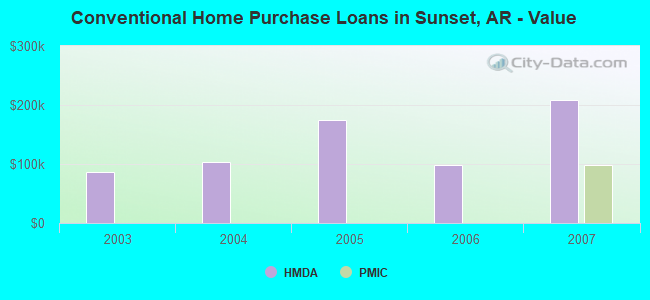Conventional Home Purchase Loans in Sunset, AR - Value