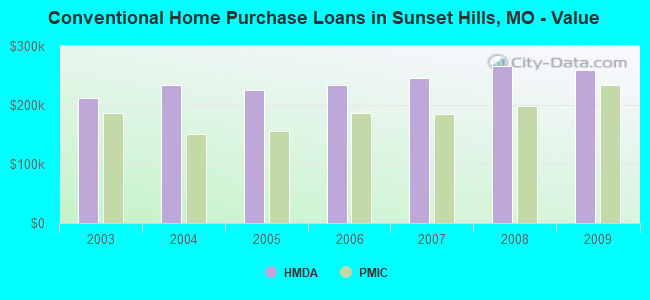 Conventional Home Purchase Loans in Sunset Hills, MO - Value