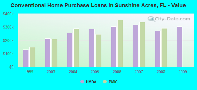 Conventional Home Purchase Loans in Sunshine Acres, FL - Value