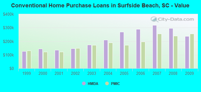 Conventional Home Purchase Loans in Surfside Beach, SC - Value