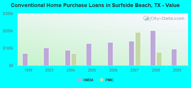 Conventional Home Purchase Loans in Surfside Beach, TX - Value