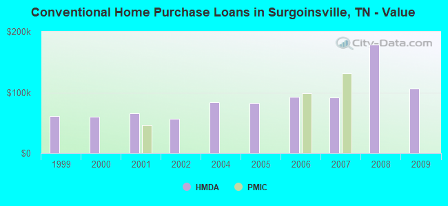 Conventional Home Purchase Loans in Surgoinsville, TN - Value