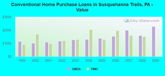 Conventional Home Purchase Loans in Susquehanna Trails, PA - Value