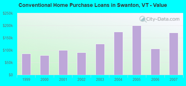 Conventional Home Purchase Loans in Swanton, VT - Value