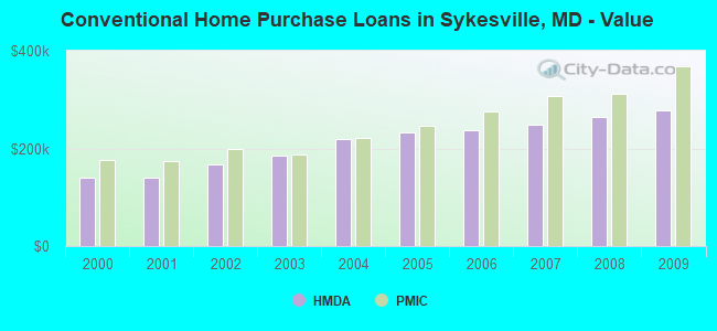 Conventional Home Purchase Loans in Sykesville, MD - Value