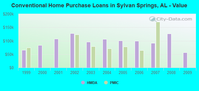 Conventional Home Purchase Loans in Sylvan Springs, AL - Value
