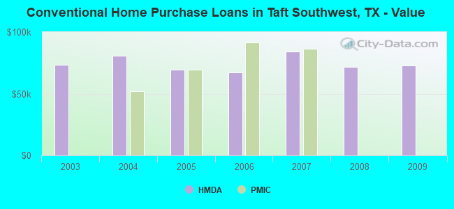 Conventional Home Purchase Loans in Taft Southwest, TX - Value