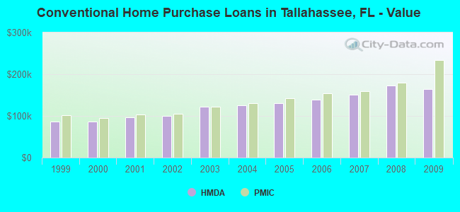 Conventional Home Purchase Loans in Tallahassee, FL - Value