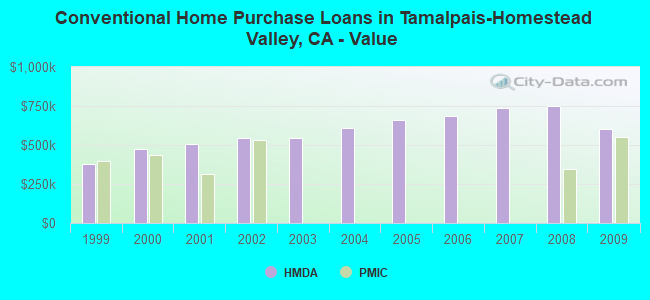 Conventional Home Purchase Loans in Tamalpais-Homestead Valley, CA - Value