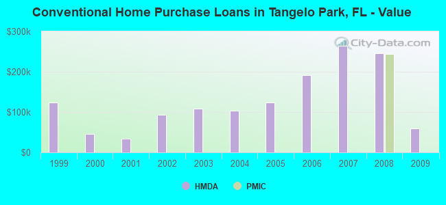 Conventional Home Purchase Loans in Tangelo Park, FL - Value