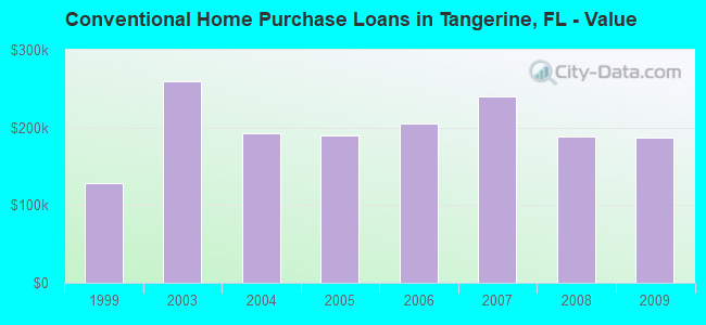 Conventional Home Purchase Loans in Tangerine, FL - Value