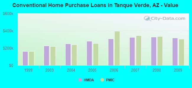 Conventional Home Purchase Loans in Tanque Verde, AZ - Value