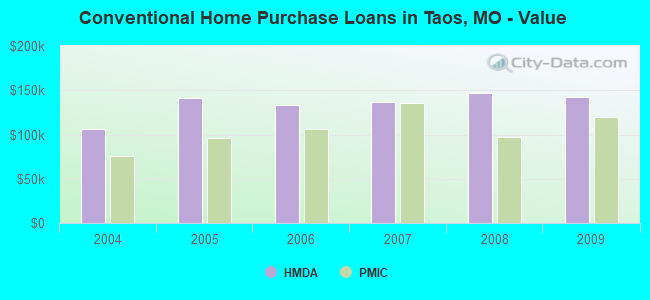 Conventional Home Purchase Loans in Taos, MO - Value