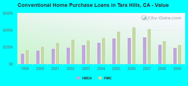 Conventional Home Purchase Loans in Tara Hills, CA - Value