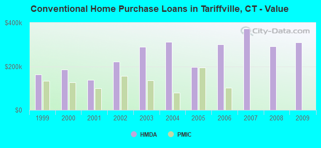 Conventional Home Purchase Loans in Tariffville, CT - Value