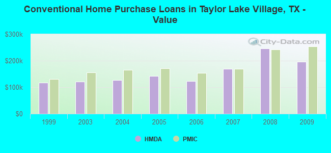 Conventional Home Purchase Loans in Taylor Lake Village, TX - Value