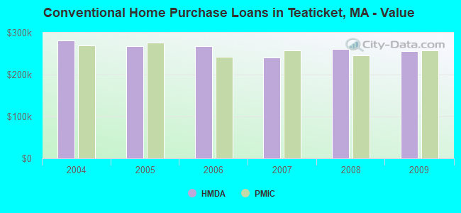 Conventional Home Purchase Loans in Teaticket, MA - Value