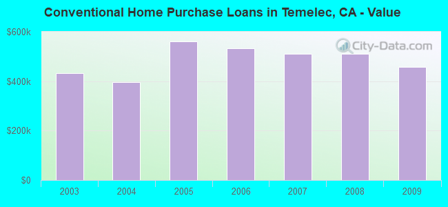 Conventional Home Purchase Loans in Temelec, CA - Value
