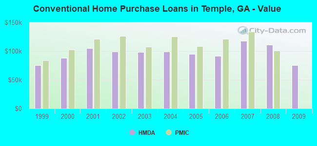 Conventional Home Purchase Loans in Temple, GA - Value