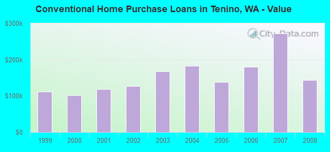 Conventional Home Purchase Loans in Tenino, WA - Value