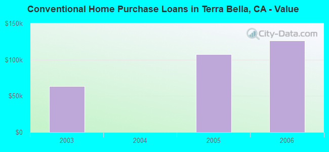 Conventional Home Purchase Loans in Terra Bella, CA - Value