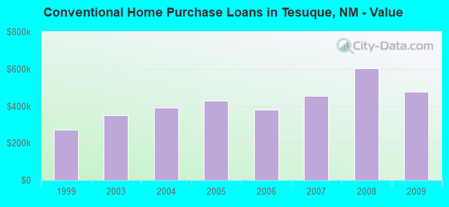Conventional Home Purchase Loans in Tesuque, NM - Value