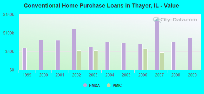 Conventional Home Purchase Loans in Thayer, IL - Value