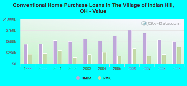Conventional Home Purchase Loans in The Village of Indian Hill, OH - Value