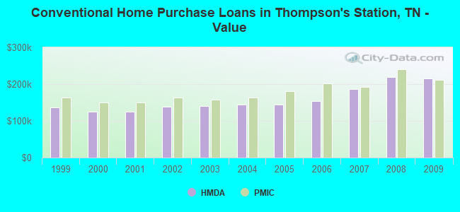 Conventional Home Purchase Loans in Thompson's Station, TN - Value
