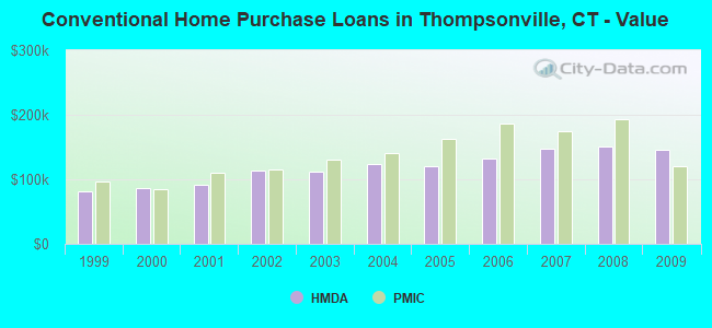 Conventional Home Purchase Loans in Thompsonville, CT - Value