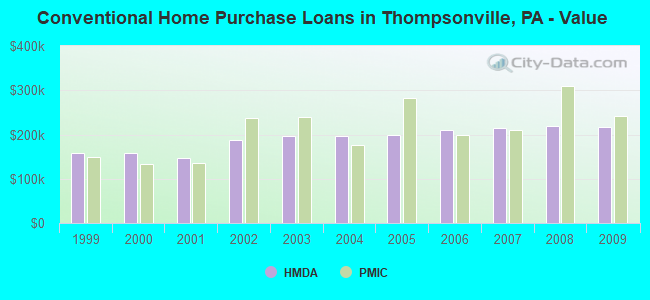 Conventional Home Purchase Loans in Thompsonville, PA - Value