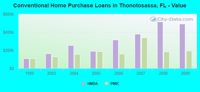 Conventional Home Purchase Loans in Thonotosassa, FL - Value