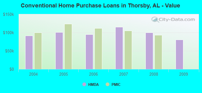 Conventional Home Purchase Loans in Thorsby, AL - Value