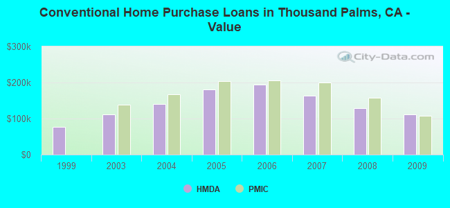 Conventional Home Purchase Loans in Thousand Palms, CA - Value