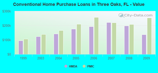 Conventional Home Purchase Loans in Three Oaks, FL - Value