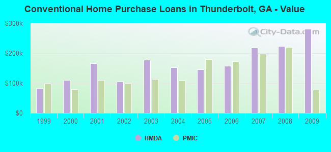 Conventional Home Purchase Loans in Thunderbolt, GA - Value